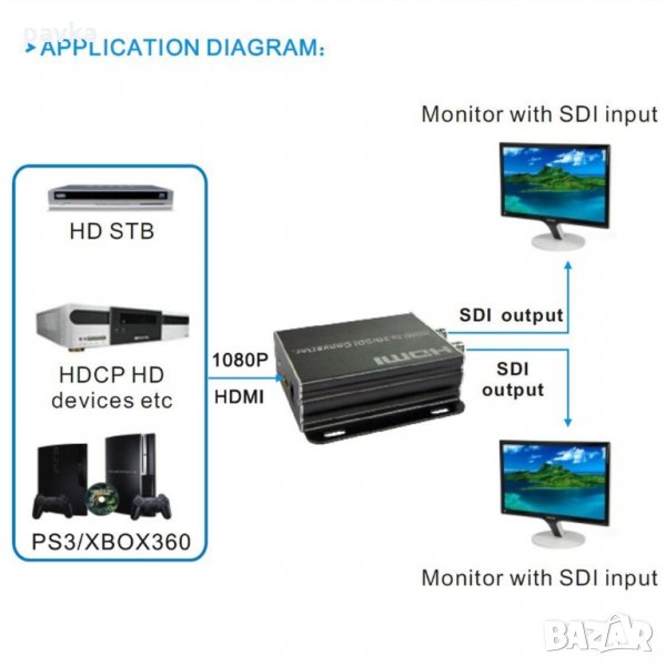 3G HD SD SDI to HDMI Converter Box Signals Converterfull 1080P , снимка 1