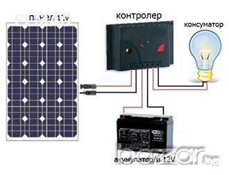 ФОТОВОЛТАИЧНИ  ПОЛИ-СИЛИЦИЕВИ ПАНЕЛИ от 2W до 250W; ИНВЕРТОРИ и КОНТРОЛЕРИ, снимка 13 - Други - 15655313