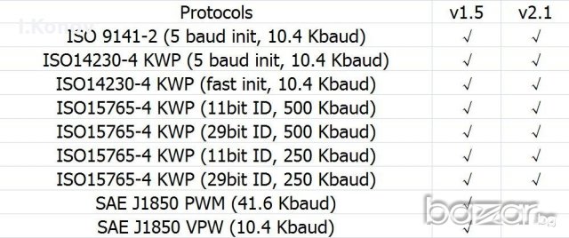 Авто Диагностичен скенер Ancel ELM 327 OBD2 Bluetooth V1.5, снимка 6 - Аксесоари и консумативи - 18398995
