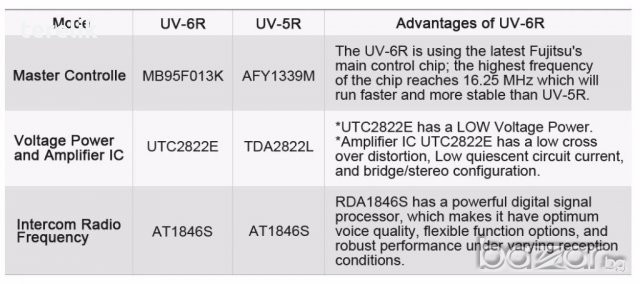 █▬█ █ ▀█▀ Нова модел Baofeng 6R 8w 5000MAh модел 2026 двубандова DTMF, DCS 136-174 400-520 вносител, снимка 4 - Оборудване и аксесоари за оръжия - 19422522