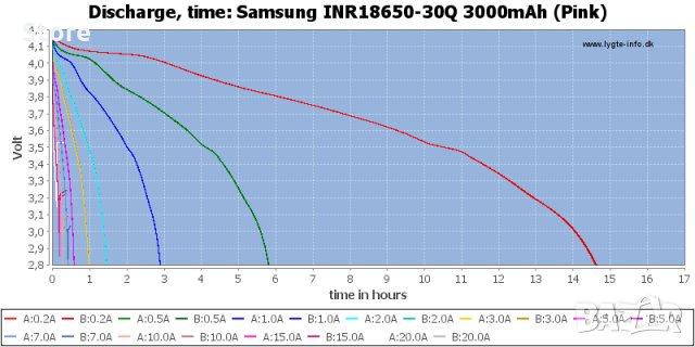 Samsung INR18650-30Q 3000mAh 3.7V (4.2), снимка 6 - Аксесоари за електронни цигари - 23156957