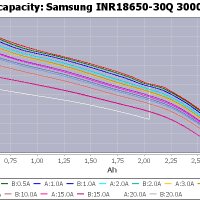 Samsung INR18650-30Q 3000mAh 3.7V (4.2), снимка 4 - Аксесоари за електронни цигари - 23156957
