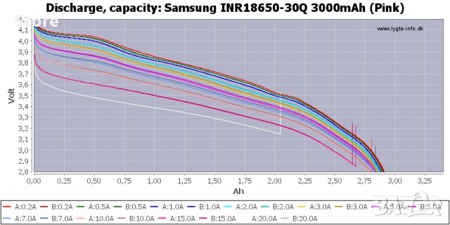 Samsung INR18650-30Q 3000mAh 3.7V (4.2), снимка 4 - Аксесоари за електронни цигари - 23156957