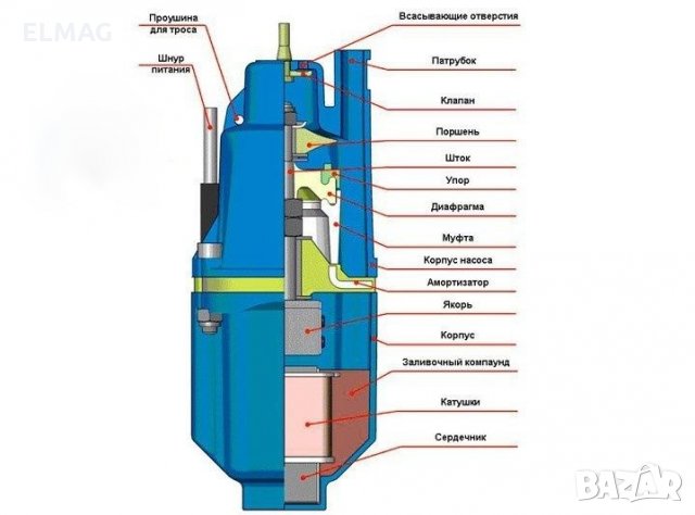 Водна помпа потопяема - Руска  Мощност: 600 W Дебит: 1200 л/ч, снимка 6 - Градинска техника - 25708253