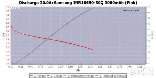 Samsung INR18650-30Q 3000mAh 3.7V (4.2), снимка 10 - Аксесоари за електронни цигари - 23156957