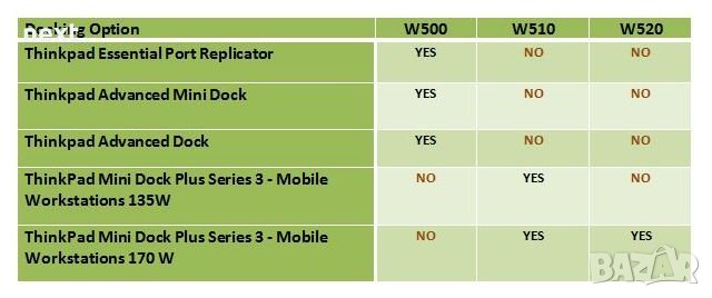 Докинг станция 4338 Lenovo ThinkPad Mini Dock Series 3 + Гаранция, снимка 8 - Лаптоп аксесоари - 24970490