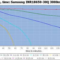 Samsung INR18650-30Q 3000mAh 3.7V (4.2), снимка 5 - Аксесоари за електронни цигари - 23156957