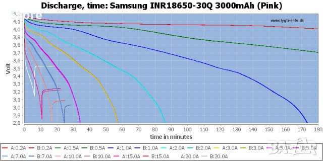 Samsung INR18650-30Q 3000mAh 3.7V (4.2), снимка 5 - Аксесоари за електронни цигари - 23156957