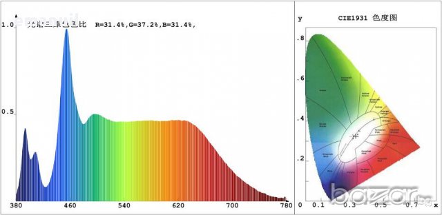 LED Cree Epistar цветни 1-100W,380-780nm изработка осветлениe аквариум, снимка 10 - Аквариуми - 9188271