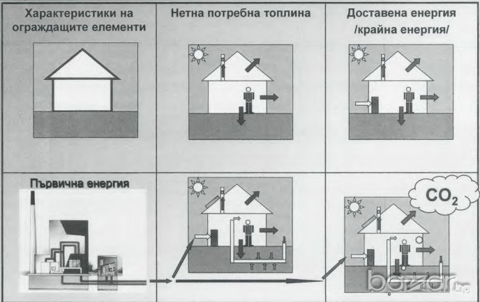 Изготвяне на проект по част: "Енергийна ефективност"  и ОВК, снимка 1