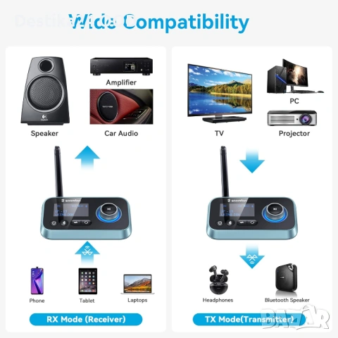Bluetooth Transmitter Receiver 5.0 - TV, PC, кола, 2 слушалки, снимка 5 - Ресийвъри, усилватели, смесителни пултове - 53233350