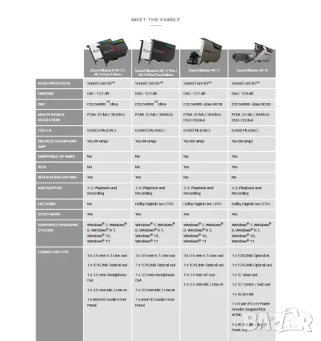 Звукова карта Creative Sound Blaster X AE-5 Plus Pure Edition/Xamp/RGB, снимка 5 - Други - 50292639