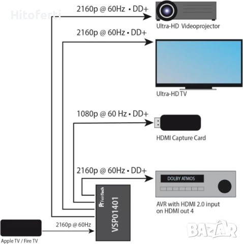 Сплитер FeinTech VSP01401 HDMI 2.0 Ultra-HD 4K@60Hz YUV 4:4 HDR HDCP 2.2 EDID 18Gbps