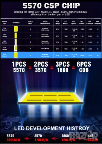 Лед крушки H4, H7, H11 | Led Canbus 180W 60000LM, снимка 5 - Аксесоари и консумативи - 44226309