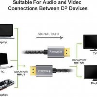 POSUGEAR Плетен HDMI кабел -Видео 4K,3D 2160pх1080p Висока скорост 18Gbps,позлатени конектори,2м, снимка 12 - Кабели и адаптери - 37853067