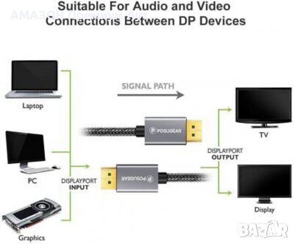 POSUGEAR Плетен HDMI кабел -Видео 4K,3D 2160pх1080p Висока скорост 18Gbps,позлатени конектори,2м, снимка 12 - Кабели и адаптери - 37853067