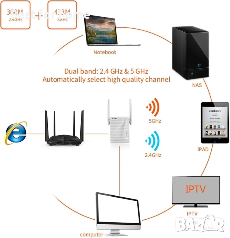 Tenda AC750 Двубандов Wi-Fi удължител на обхват, снимка 3 - Друга електроника - 53914038