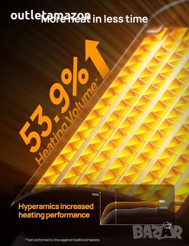 електрическа печка с керамичен нагревател DREO 1500w., снимка 2 - Отоплителни печки - 53248030