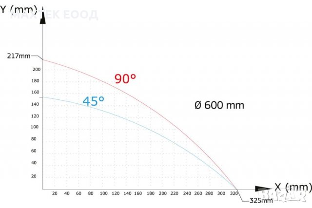 Едноглав циркуляр с долно подаване OZGENC OMRM 125 PRO, снимка 5 - Циркуляри - 30243114