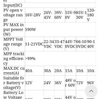 500W инвертор за свързване на микро мрежа за 12V 24V 36V 48V разреждане на батерията, снимка 8 - Друга електроника - 44394752