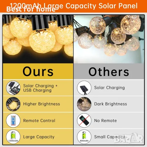 sylvwin G40 15 м външна соларна верига акумулаторна със соларен панел, снимка 6 - Външни лампи - 47649092