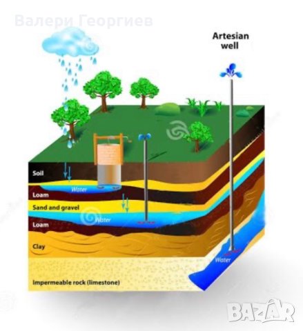 Хидрогеоложко проучване за подземни води, снимка 3 - Други услуги - 40537521