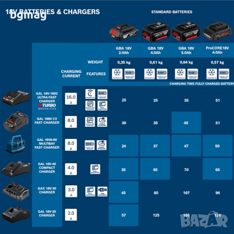 Bosch Professional GAL 18V-40,зарядно за акумулаторни батерии, снимка 6 - Други инструменти - 52650703