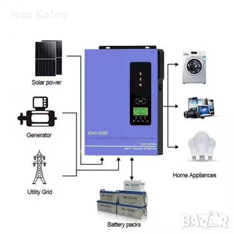 Хибриден Соларен Инвертор ANERN Модел AN-SCI-EVO-3200, Мощност 3.2kW (3200VA/3000W), снимка 5 - Друга електроника - 54109769