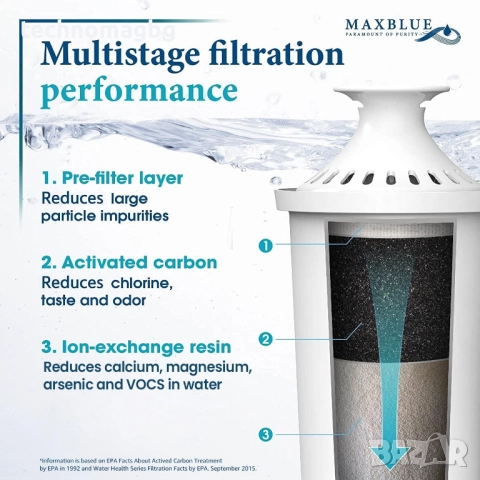 Водни филтри за кани Brita Classic, Mavea 107007 и Aqua Optima RUF916, снимка 3 - Други - 52184438