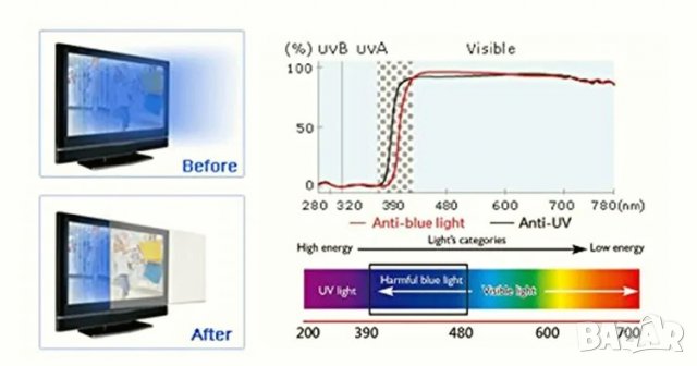 Качествен протектор за монитор/телевизор 17 до 65” Anti Blue Light, UV, срещу надраскване, снимка 8 - Стойки, 3D очила, аксесоари - 39966809