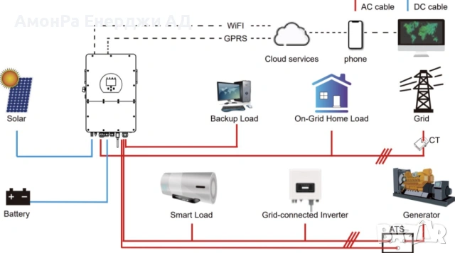 Високоволтов трифазен хибриден инвертор DEYE 10 kW, 2 MPPT, WiFi, 10 години гаранция, снимка 6 - Друга електроника - 53981737