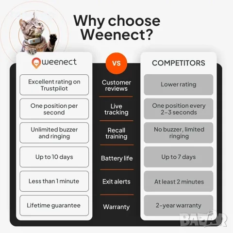 Чисто нов мини GPS тракер за котки Weenect Cat XS (С включена каишка)  , снимка 7 - За котки - 55829511