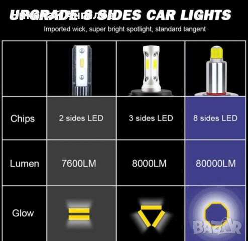 Висококачествени LED крушки h1, снимка 3 - Аксесоари и консумативи - 42483051