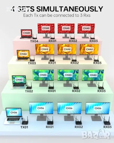 Безжичен HDMI предавател и приемник, 4K предавател със 3 приемника, снимка 4 - Друга електроника - 45636241