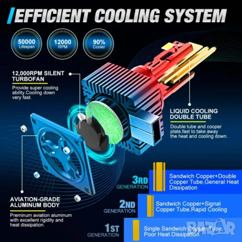 LED автомобилни крушки D2S / D2R – 55W, 80% по-ярки, с вентилатор, Plug and Play, снимка 4 - Аксесоари и консумативи - 50543438