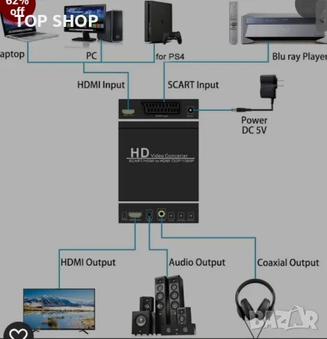 SCART/HDMI към HDMI 720p/1080p конвертор, снимка 2 - Приемници и антени - 48927009