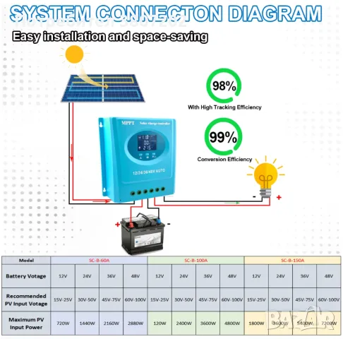  Соларен контролер 12/24/36/48V Auto-100А/150А, снимка 2 - Други - 47195656