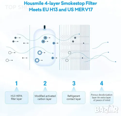 Нов Резервен Hepa филтър за пречиствател на въздуха Blueaur Classic 405, снимка 6 - Овлажнители и пречистватели за въздух - 49945202