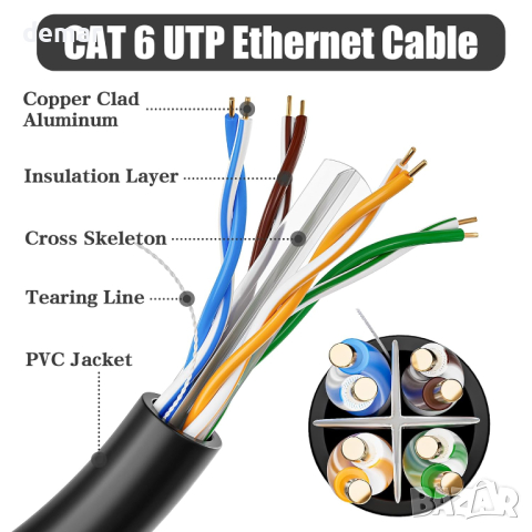 MEIPEK Ethernet кабел 40 метра, CAT6 Bulk, UTP, без RJ45 конектори, снимка 2 - Кабели и адаптери - 44767776