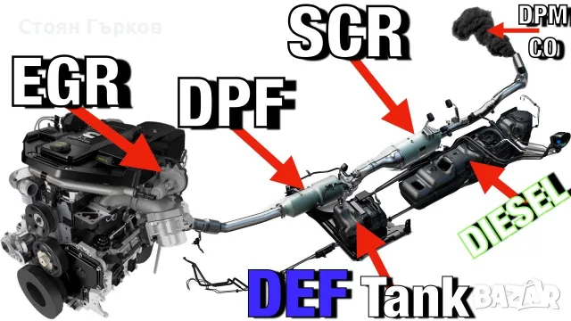 Премахване на DPF, EGR, AdBlue и други – Софтуерни решения без грешки!