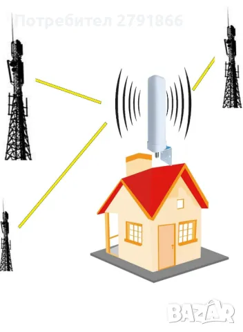 3 бандов GSM Усилвател на клетъчен сигнал 900 1800 2100 MHz Band  Ретранслатор LTE GSM WCDMA, снимка 3 - Други - 48085349