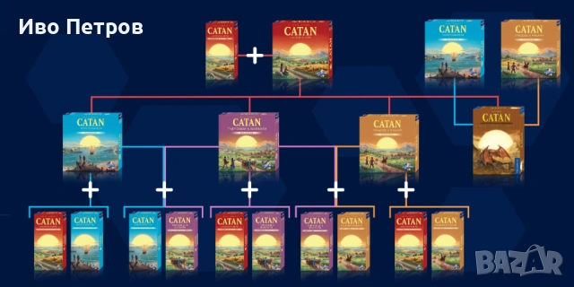 Catan - пълен комплект с всички разширения, снимка 12 - Настолни игри - 53939067