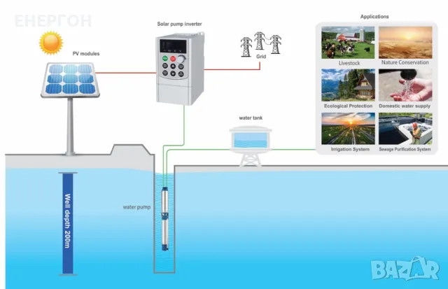 Соларен помпен инвертор работи БЕЗ Батерии монофазен 2.2kW пълна синусоида , снимка 3 - Селскостопанска техника - 47735350