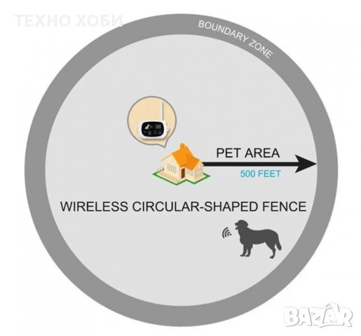 Електронен нашийник за куче-електронна ограда елелтронен-пастир безжичен, водоустойчив, снимка 13 - За кучета - 40026891