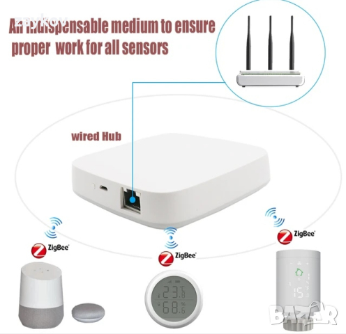 Tuya Wired Zigbee Bridge Smart Home Zigbee Gateway Hub Дистанционно управление, снимка 3 - Друга електроника - 44810718