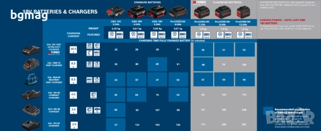 Bosch Professional GAL 18V-40,зарядно за акумулаторни батерии, снимка 7 - Други инструменти - 52650703
