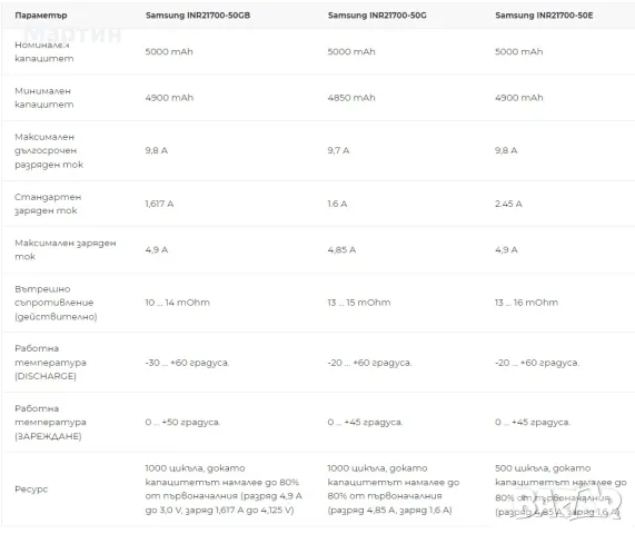 Батерия Samsung 21700 5000mah 10A литиево йонна - НОВА, снимка 5 - Друга електроника - 47588908