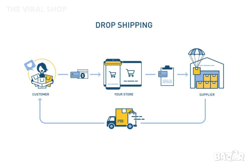 Дропшипинг надомна работа допълнителен доход, снимка 1