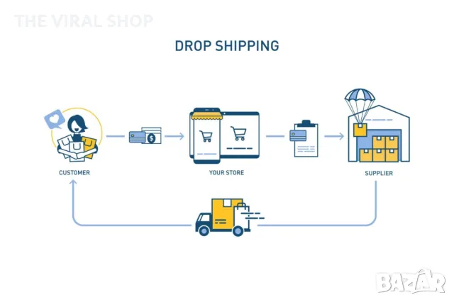 Дропшипинг надомна работа допълнителен доход