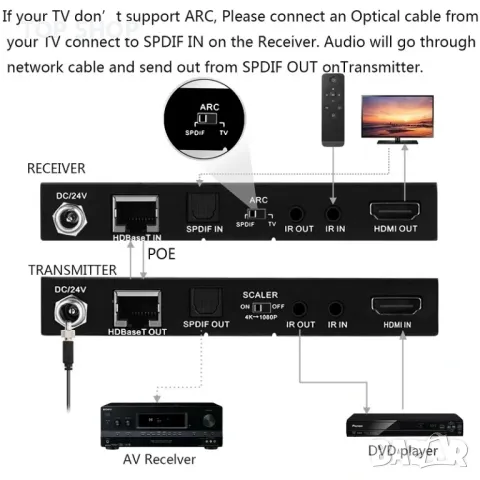 4k60 HDMI ARC удължител, 18G/bps HDBaseT удължител. IR+POE+ SPDIF, снимка 6 - Друга електроника - 48697591